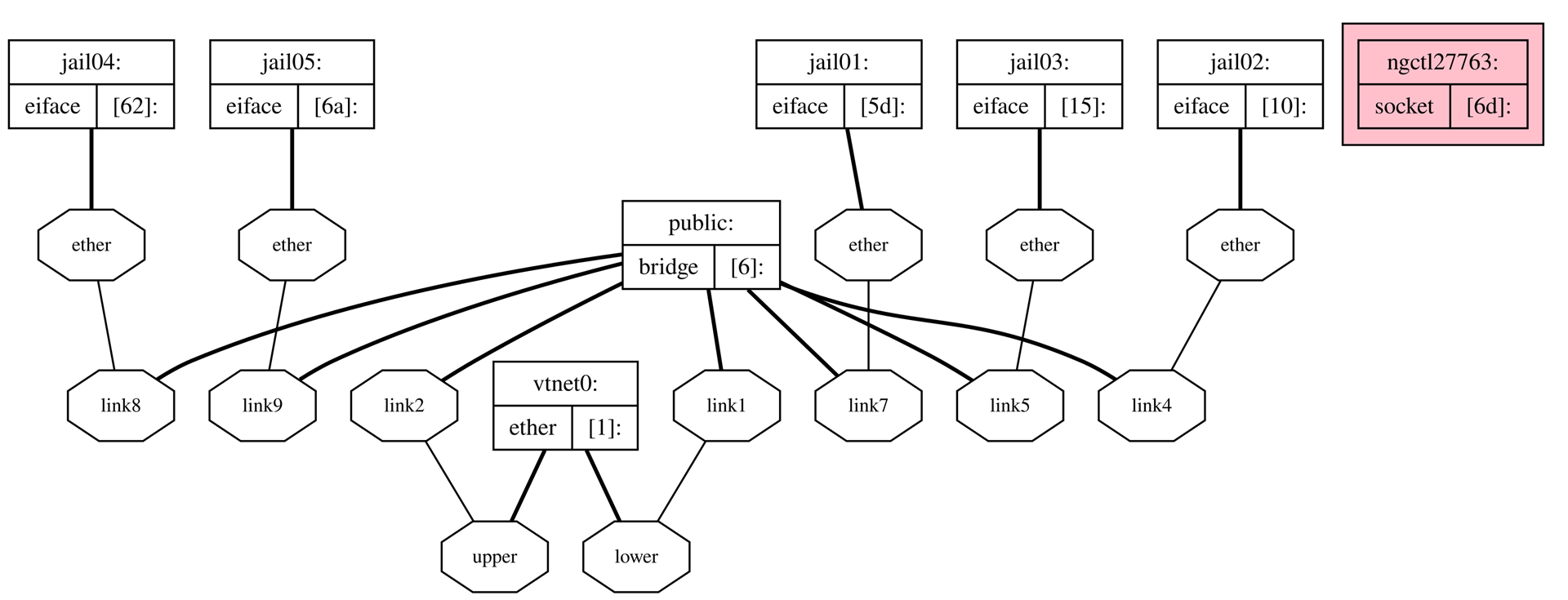 ngctl dot output rendered with graphviz